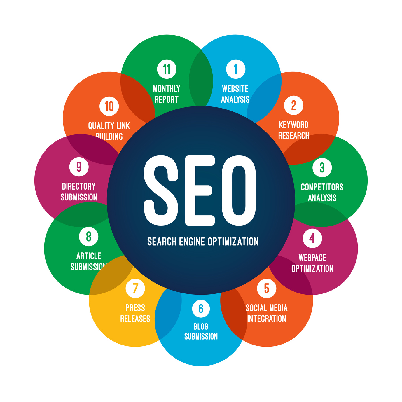 Landing Page Development